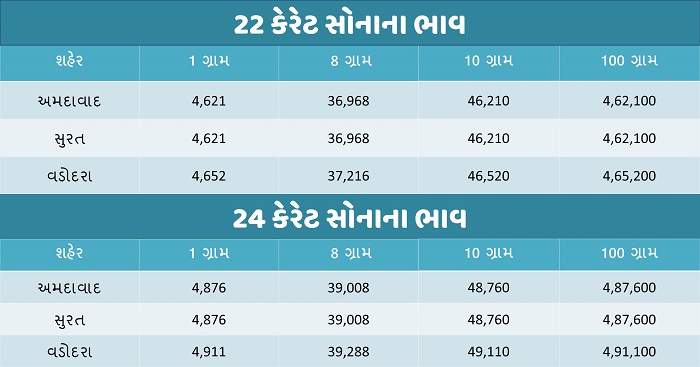 gold price 13 1 2022 trishul - Trishul News Gujarati