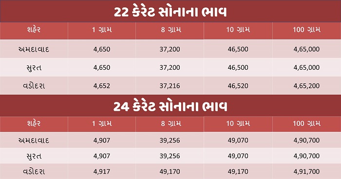 gold price 15 01 2022 trishul - Trishul News Gujarati