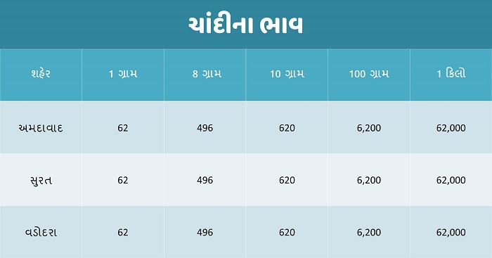 silver price 13 01 2022 trishul - Trishul News Gujarati