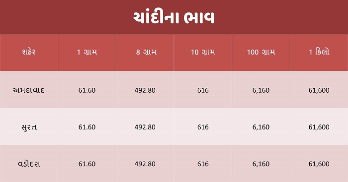 silver price 15 01 2022 trishul - Trishul News Gujarati